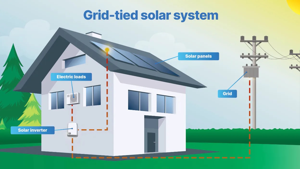On-grid solar system diagram