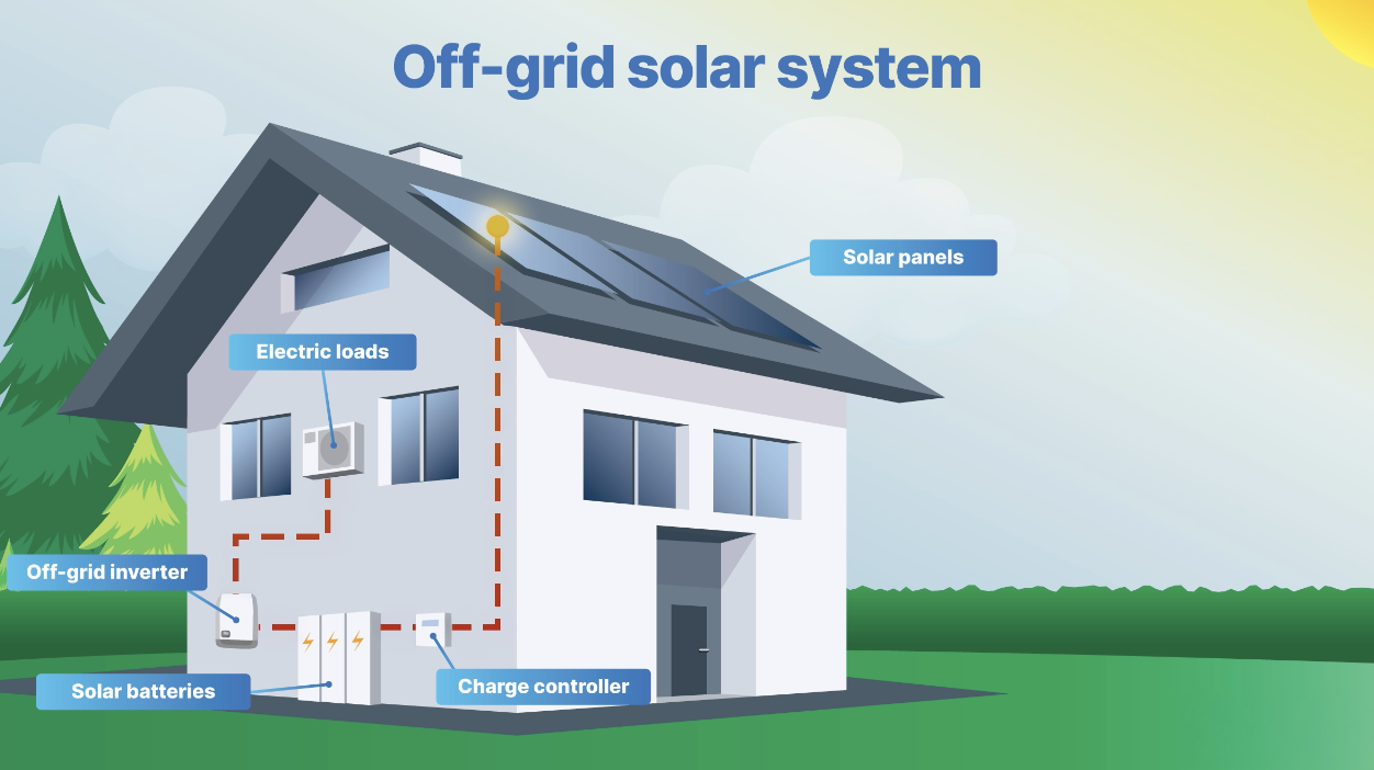 Off-grid solar system diagram